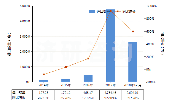 2014-2018年3月中國鍶的碳酸鹽(HS28369200)進口量及增速統(tǒng)計